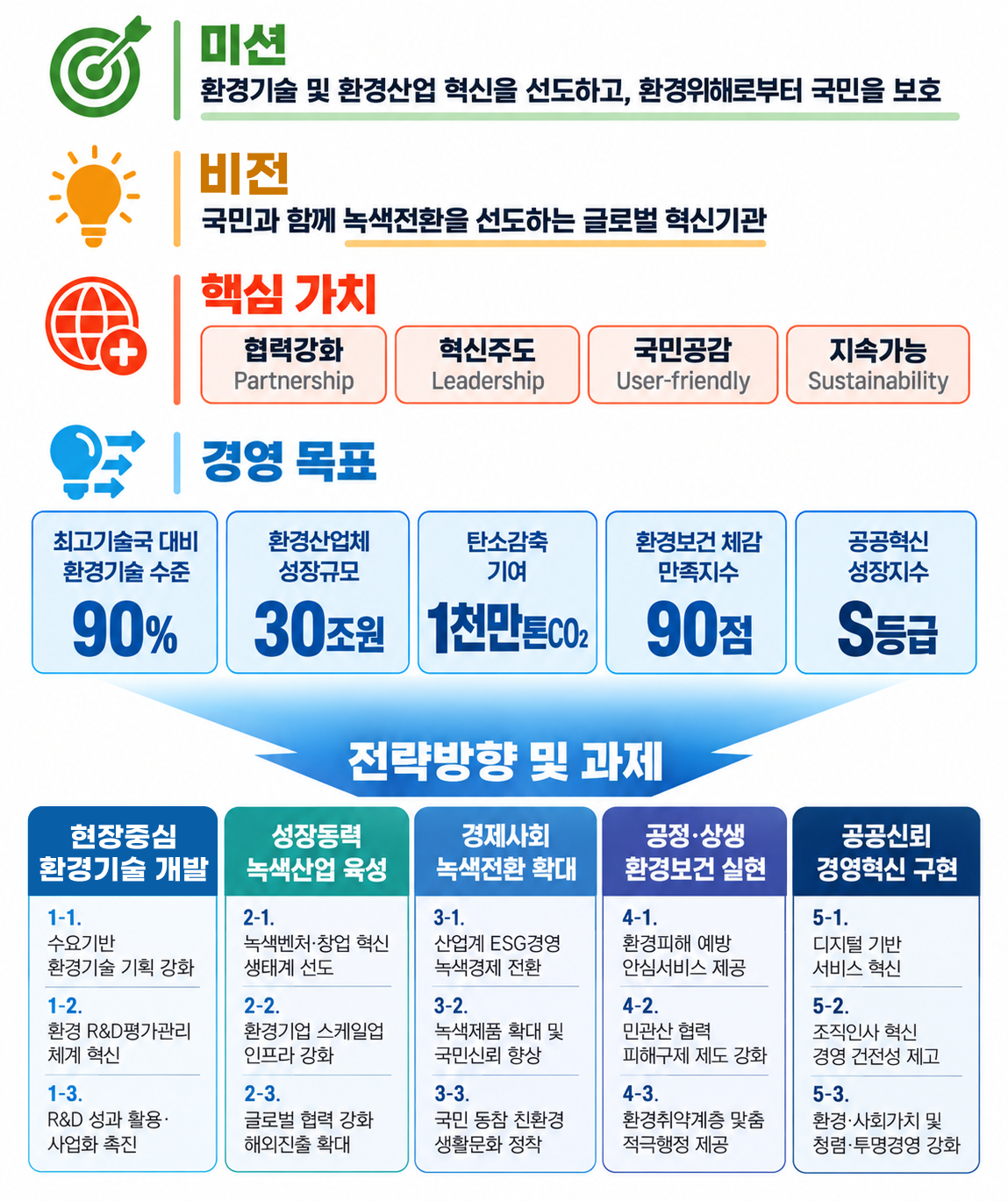 KEITI 경영전략체계
